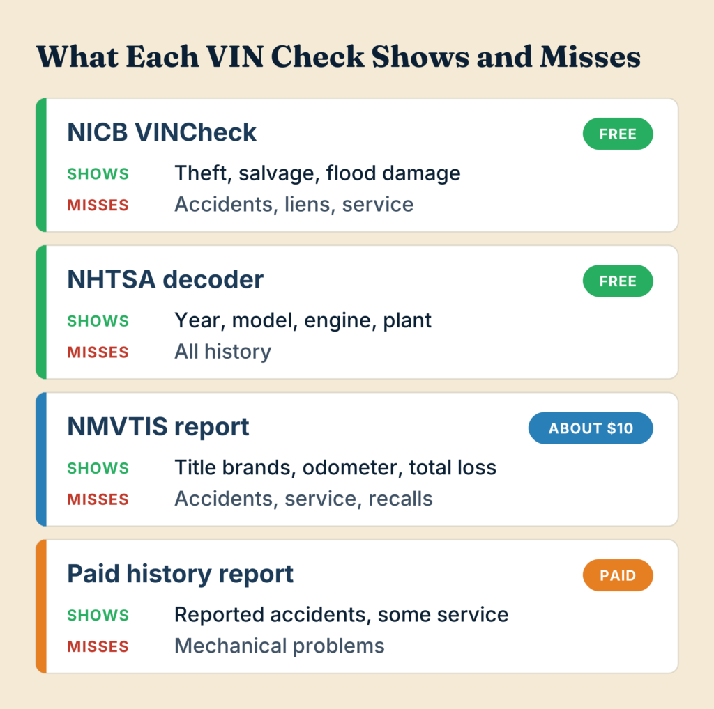 Free VIN check tools compared: what NICB VINCheck, the NHTSA decoder, an NMVTIS report and a paid history report each show and miss