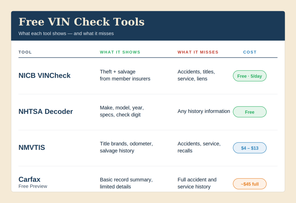 Comparison of free VIN check tools showing what each one reveals and what it misses