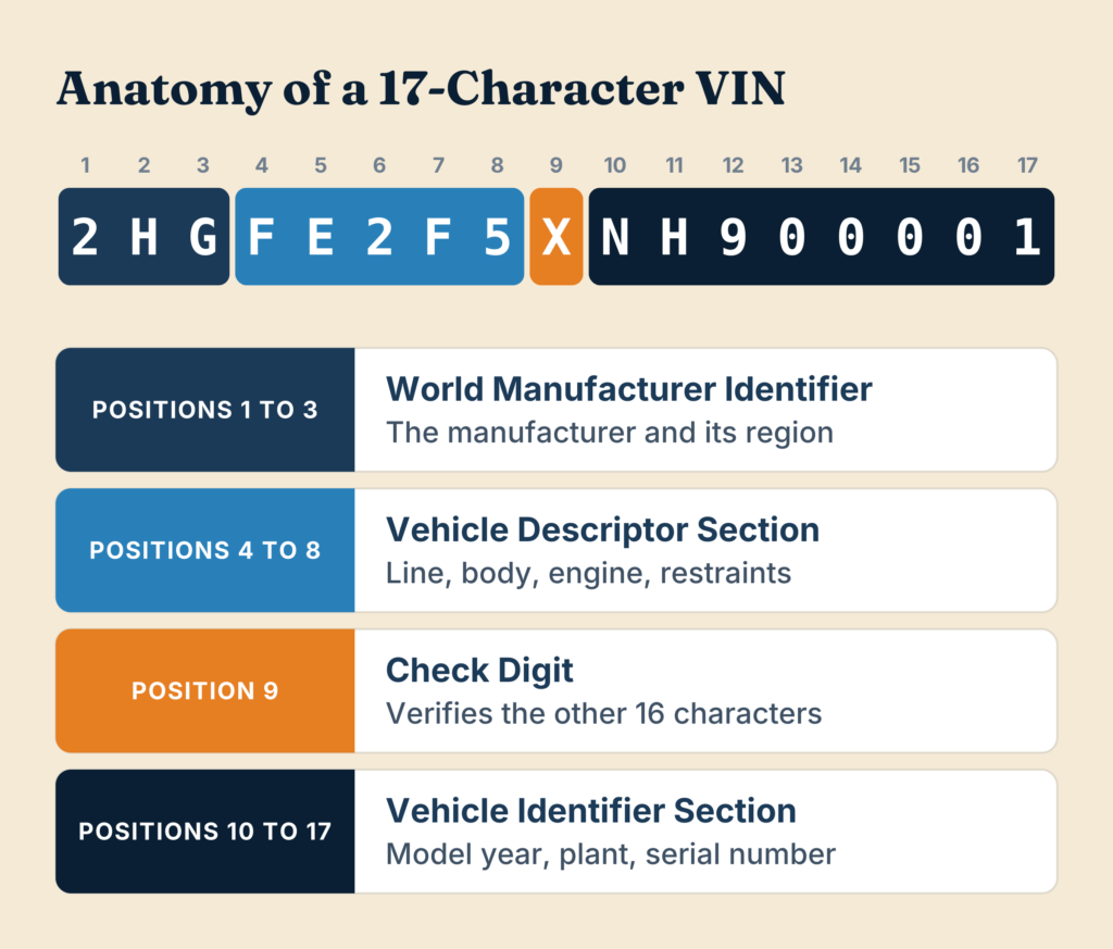 Diagram showing every VIN character position divided into WMI, VDS, check digit and VIS sections