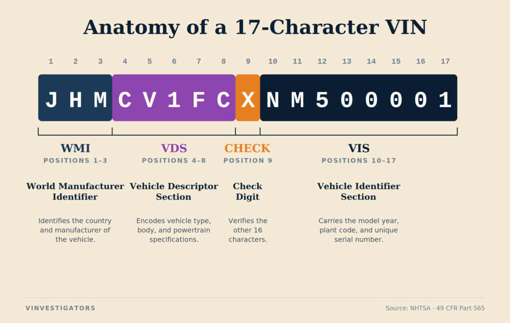 Diagram showing every VIN character position divided into WMI, VDS, and VIS sections