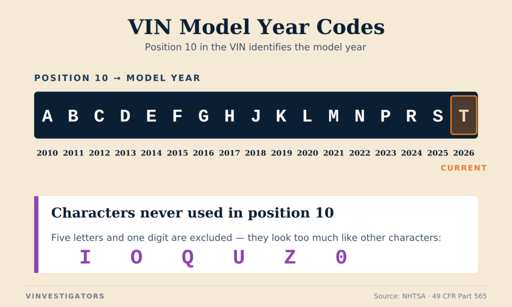 VIN model year codes from 2010 to 2026 showing which letter or number represents each year