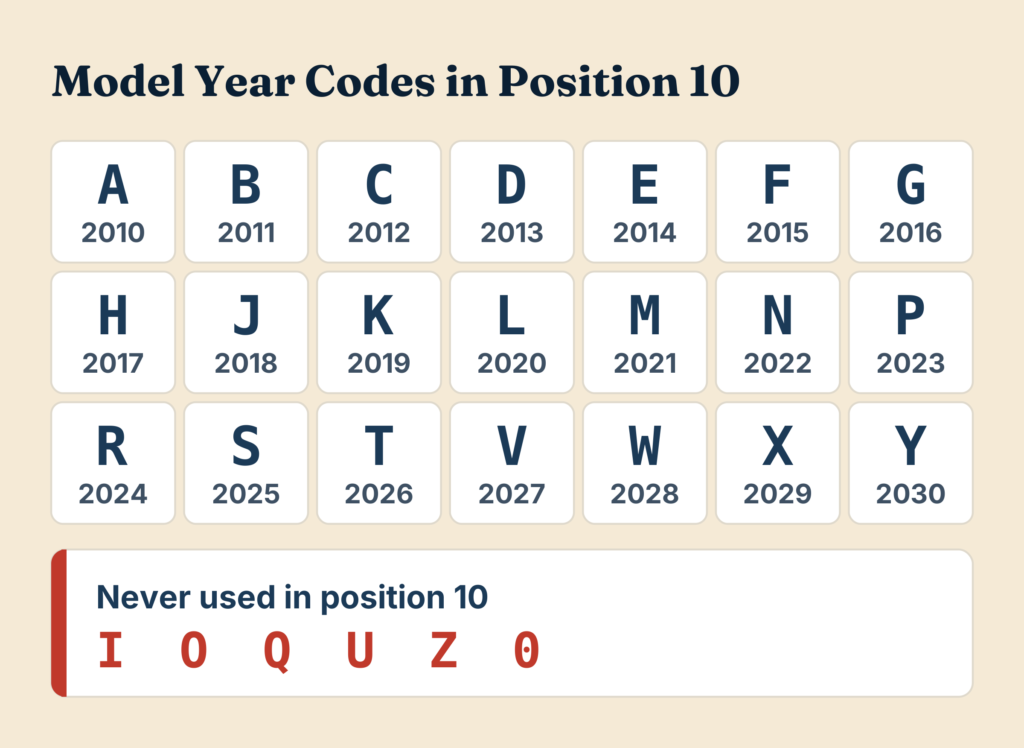 VIN model year codes from 2010 to 2030 showing which letter in position 10 represents each year