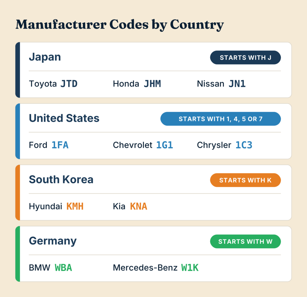 Common world manufacturer identifier codes for major car brands, grouped by country