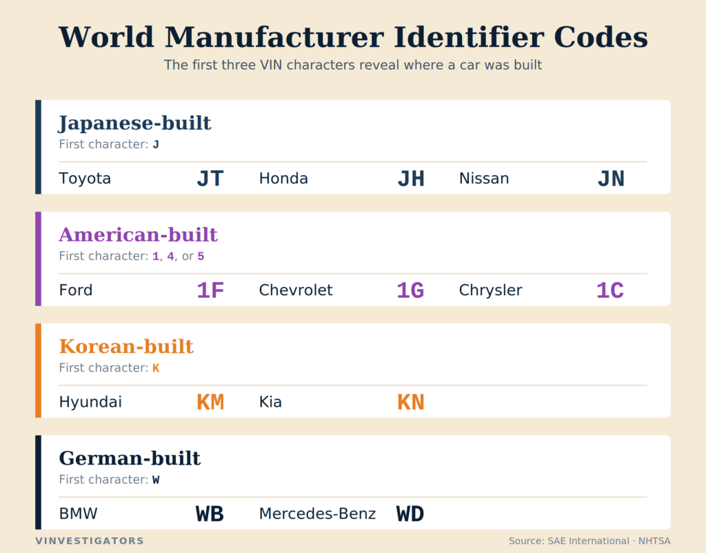 Common world manufacturer identifier codes for major car brands
