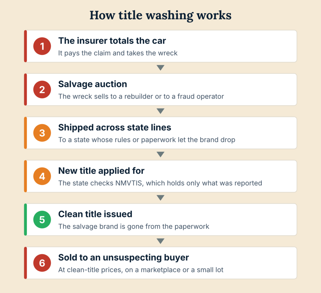 Six-step diagram of how title washing works, from the insurer's total loss to a clean title sold to an unsuspecting buyer