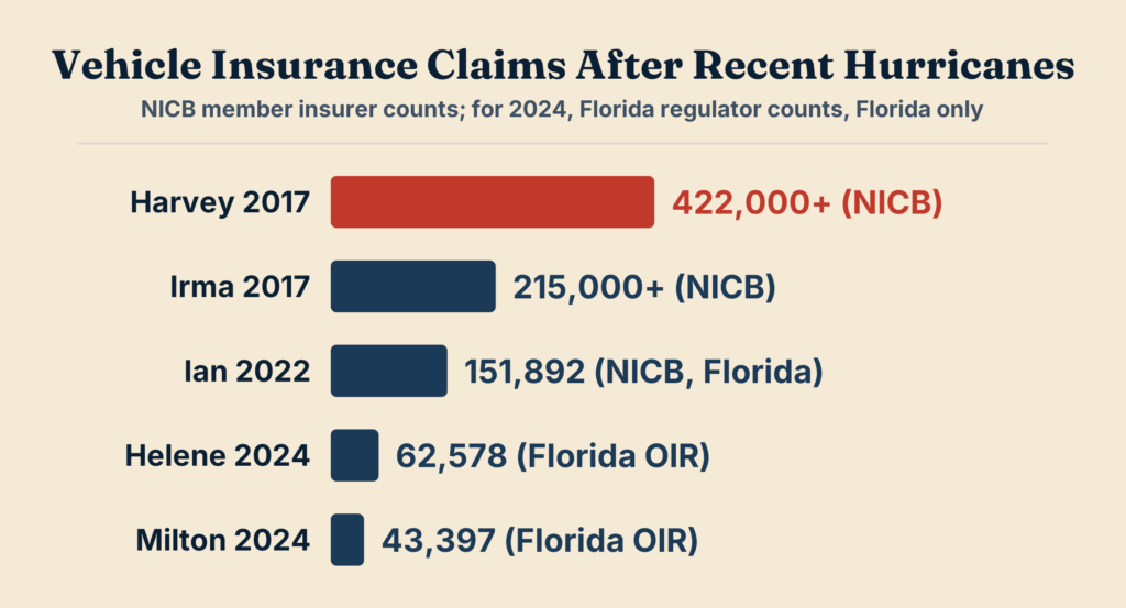 Bar chart of vehicle insurance claim counts after Hurricanes Harvey, Irma, Ian, Helene and Milton, from NICB and Florida's insurance regulator