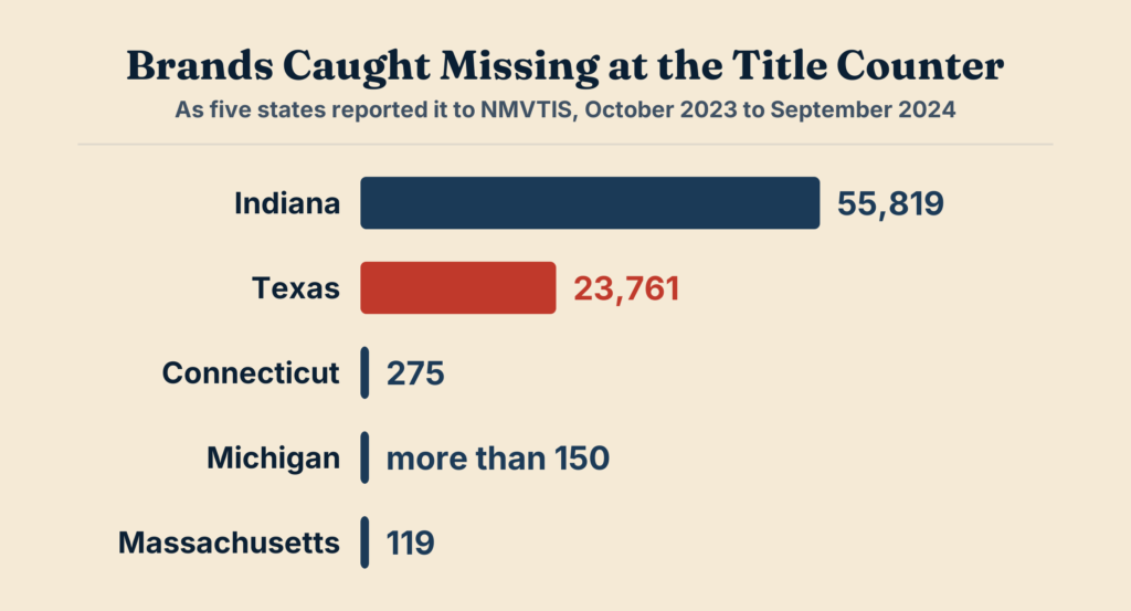 Bar chart of title brands caught missing at the title counter in the year to September 2024, as Texas, Indiana, Connecticut, Massachusetts and Michigan reported to NMVTIS