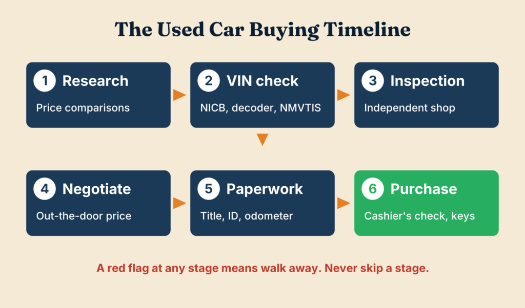 Six-stage timeline of how to avoid used car scams, from research to purchase