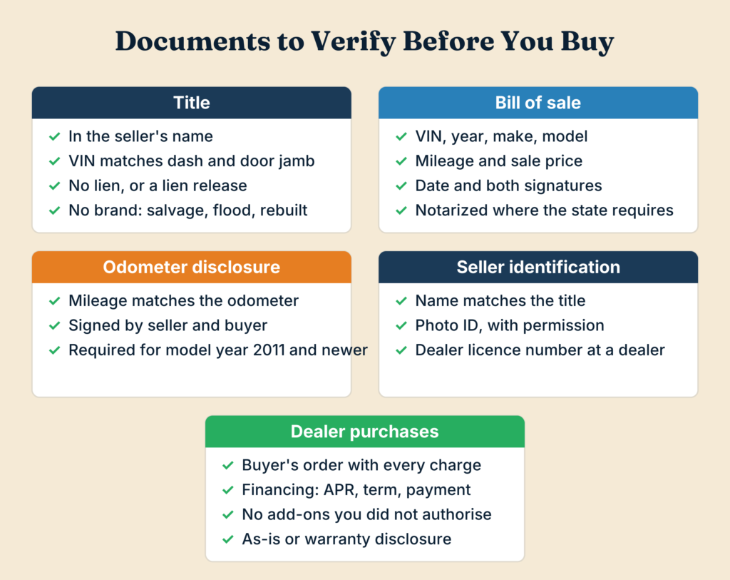 Checklist of the documents to verify before buying a used car: title, bill of sale, odometer disclosure, seller identification and dealer paperwork