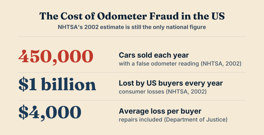 Infographic of NHTSA's 2002 estimate of odometer fraud: 450,000 cars a year, $1 billion lost, $4,000 average loss per buyer