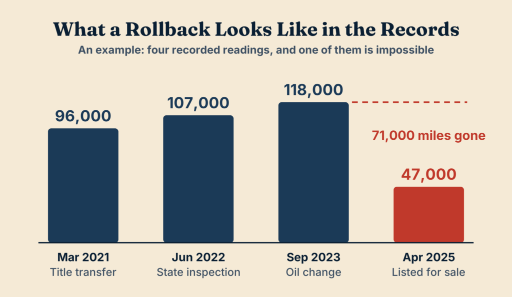 Example mileage timeline of an odometer rollback: readings rise to 118,000 miles, then the car is listed at 47,000