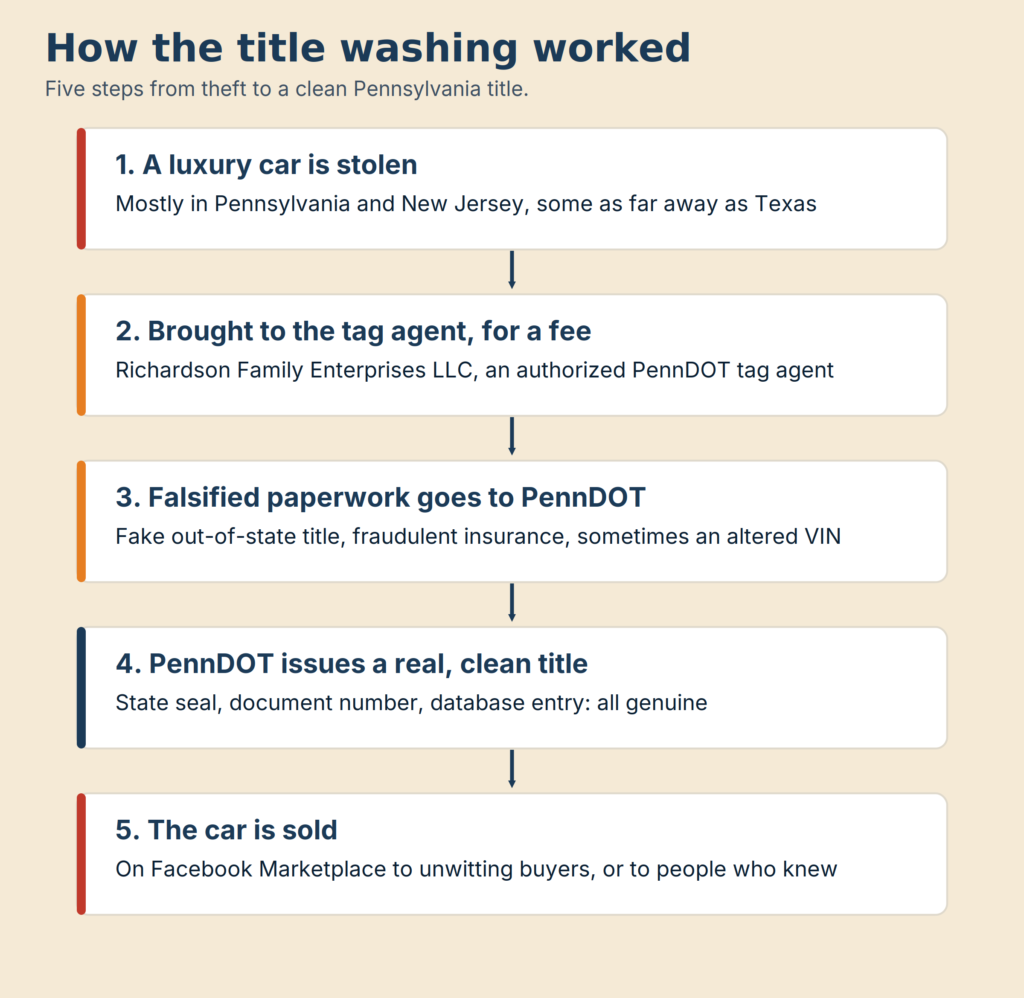 Diagram showing how the Operation Hot Wheels title washing scheme worked from theft to sale