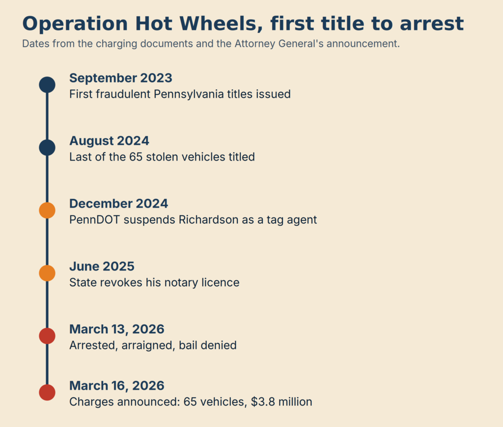 Timeline of the Operation Hot Wheels title washing scheme from setup to arrest