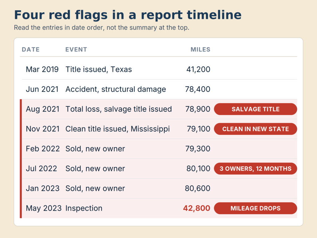 Annotated vehicle history report showing common red flags buyers should watch for