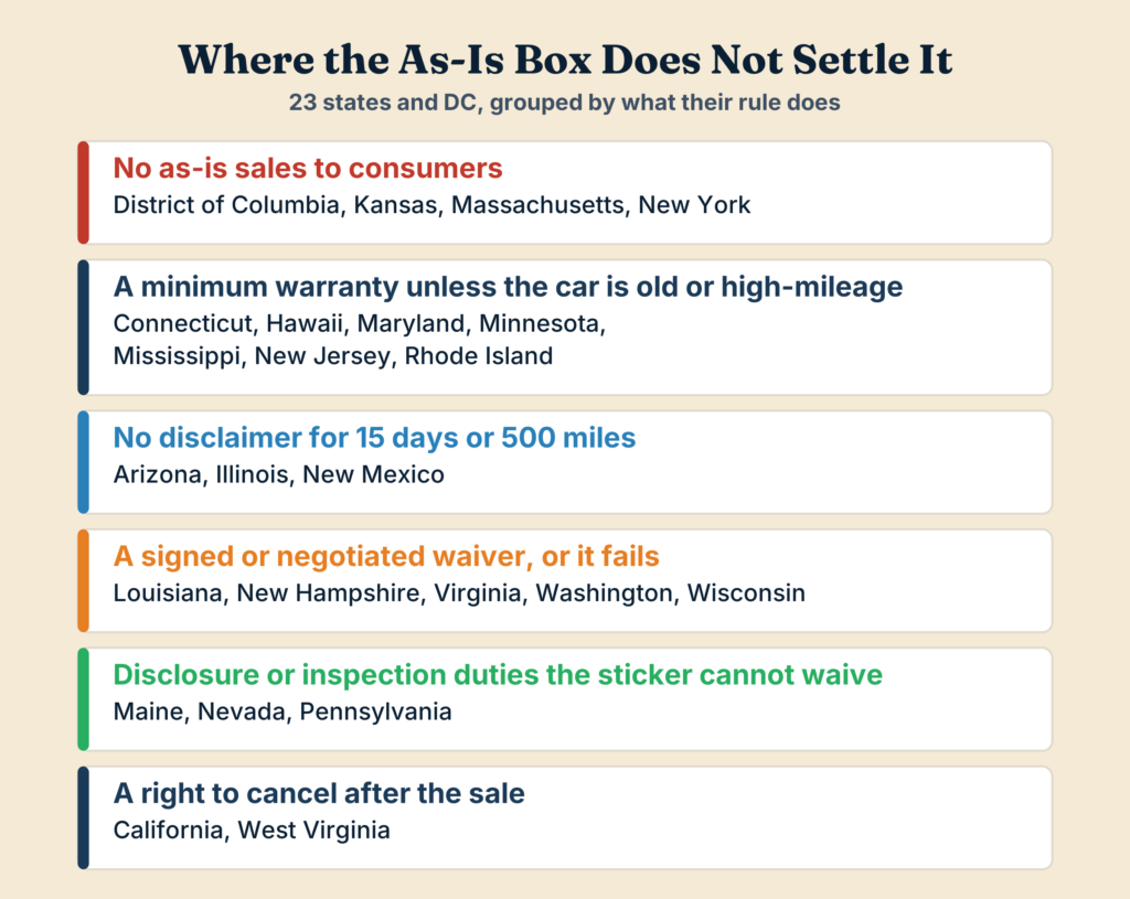 The 23 states and DC that restrict as-is used car sales, grouped by what each rule does