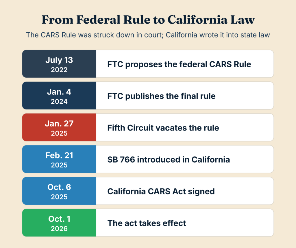 Timeline from the FTC’s CARS Rule proposal in July 2022 to its court defeat in January 2025 and the California CARS Act taking effect on October 1, 2026
