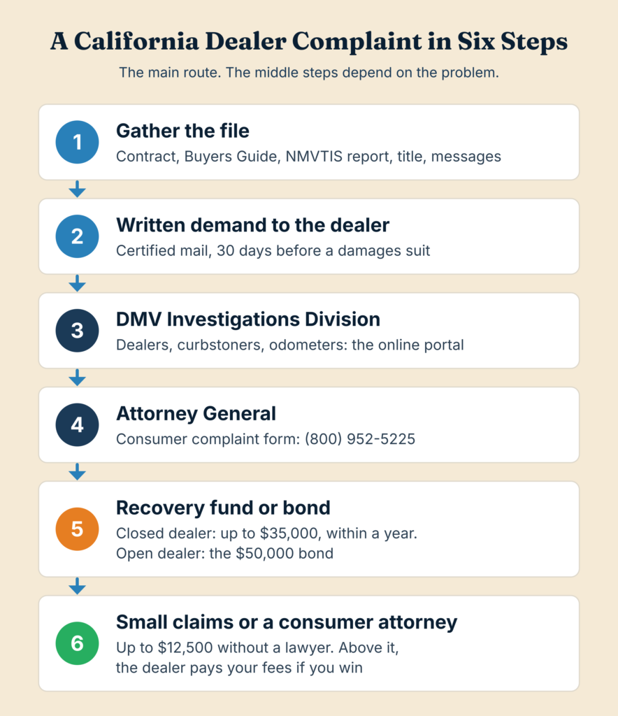 Six steps to file a California used car dealer complaint, from the demand letter and the DMV to the recovery fund and small claims court