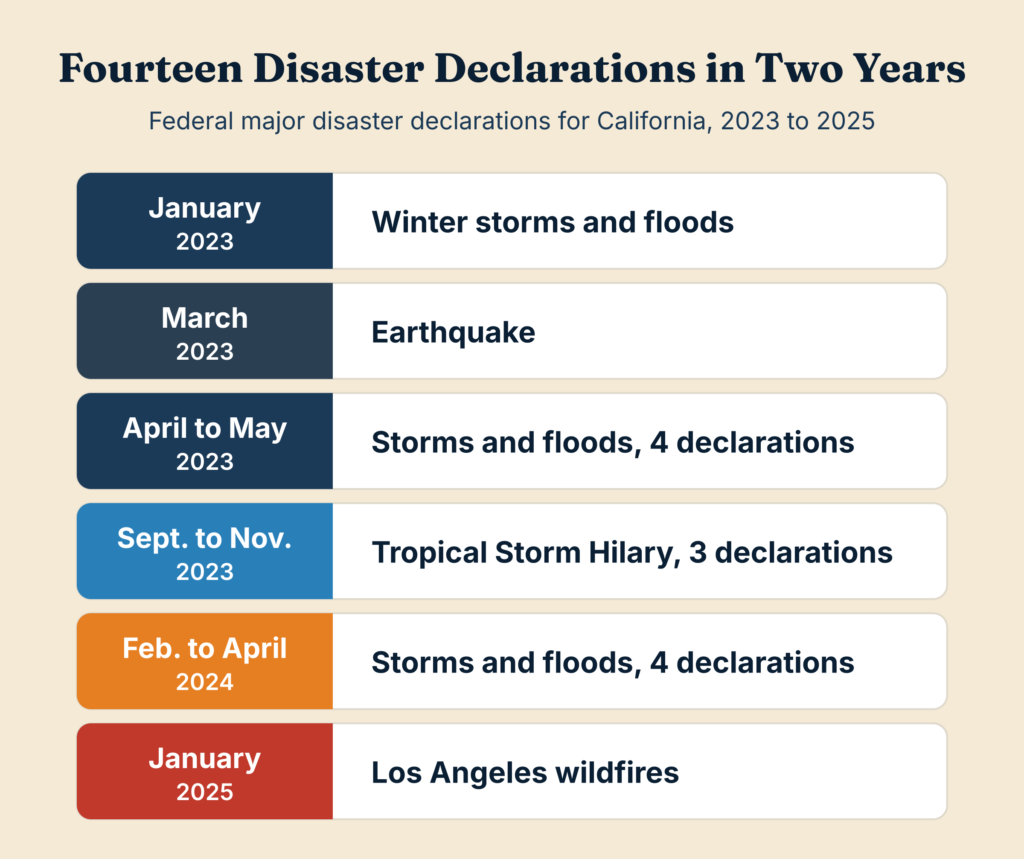 Timeline of fourteen federal disaster declarations for California from January 2023 to January 2025: storms, floods, Tropical Storm Hilary and the Los Angeles wildfires