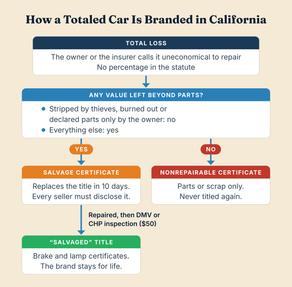 Flowchart of how a totaled car is branded in California, from total loss to the salvage certificate, the nonrepairable certificate and the Salvaged title