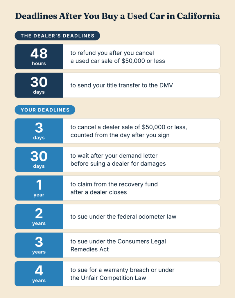 Deadlines after buying a used car in California: the dealer's 48-hour refund and 30-day title transfer, and the buyer's three days to cancel and the periods to sue