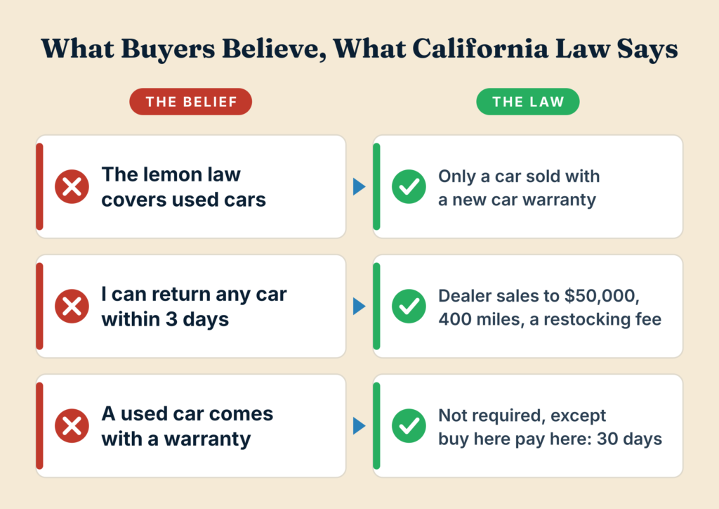 Three beliefs about buying a used car beside what California law says: the lemon law, the three-day return and warranties