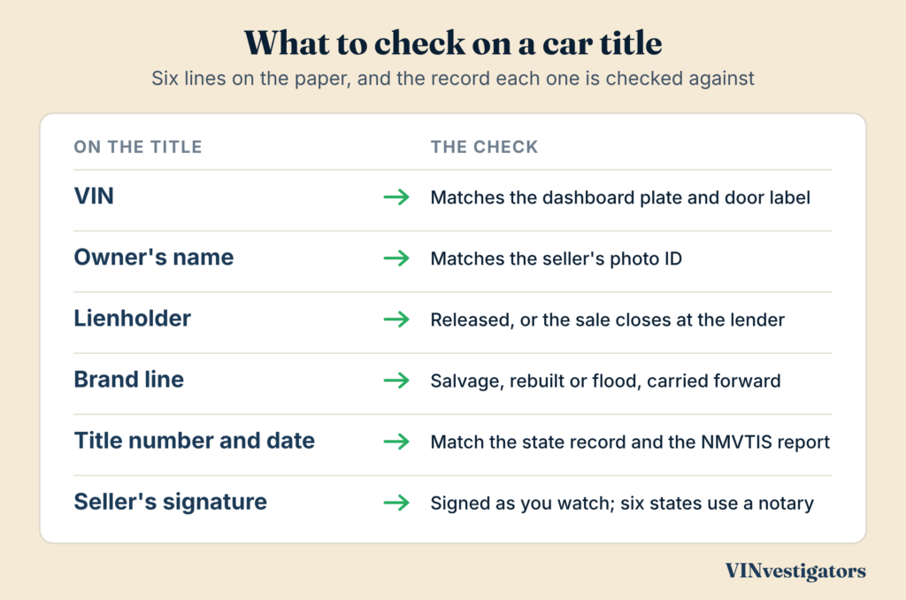 How to check if a car title is real: the six lines on a car title and the record each one is checked against, the VIN, the owner’s name, the lienholder, the brand line, the title number and date and the seller’s signature