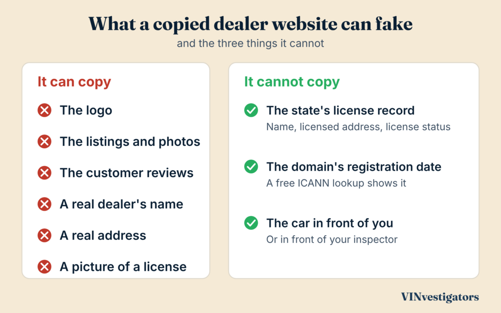 How to check if a car dealership is legit: what a copied dealer website can fake and the two records it cannot, the state’s license record and the domain’s registration date