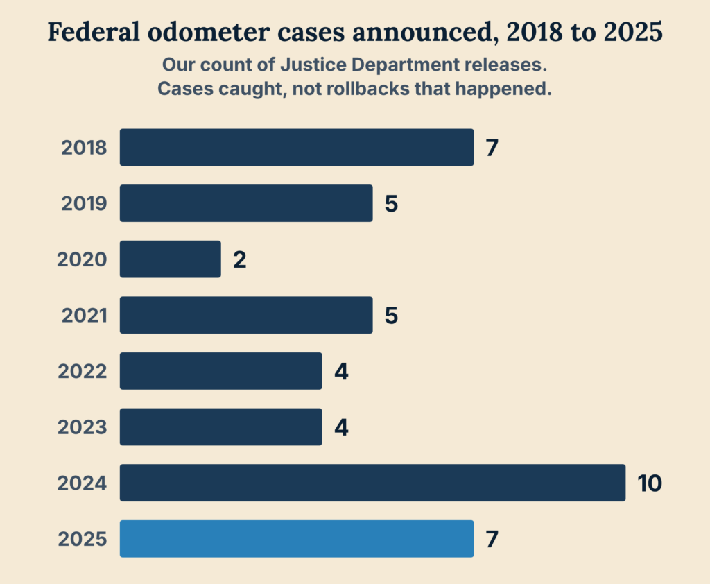 Bar chart of odometer fraud cases announced by federal prosecutors each year, 2018 to 2025, counted by VINvestigators from Justice Department press releases