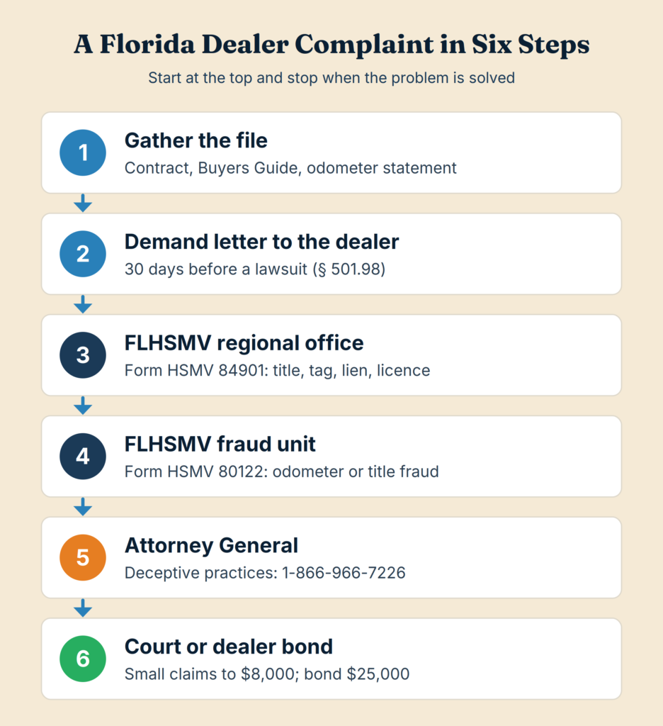 Six-step flowchart for filing a complaint against a Florida used car dealer