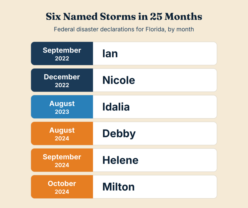 Six named storms with federal disaster declarations for Florida between September 2022 and October 2024