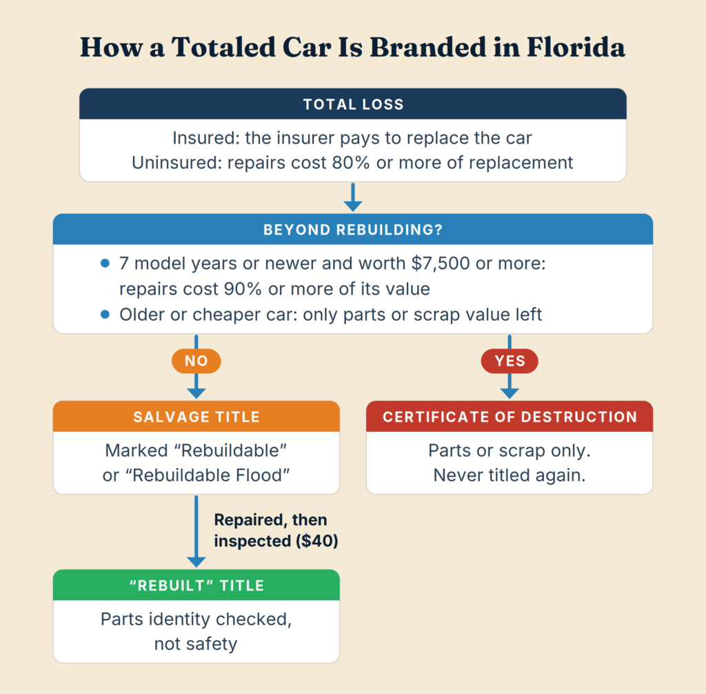 Flowchart of how a totaled car is branded in Florida, from total loss to salvage title, rebuilt title or certificate of destruction