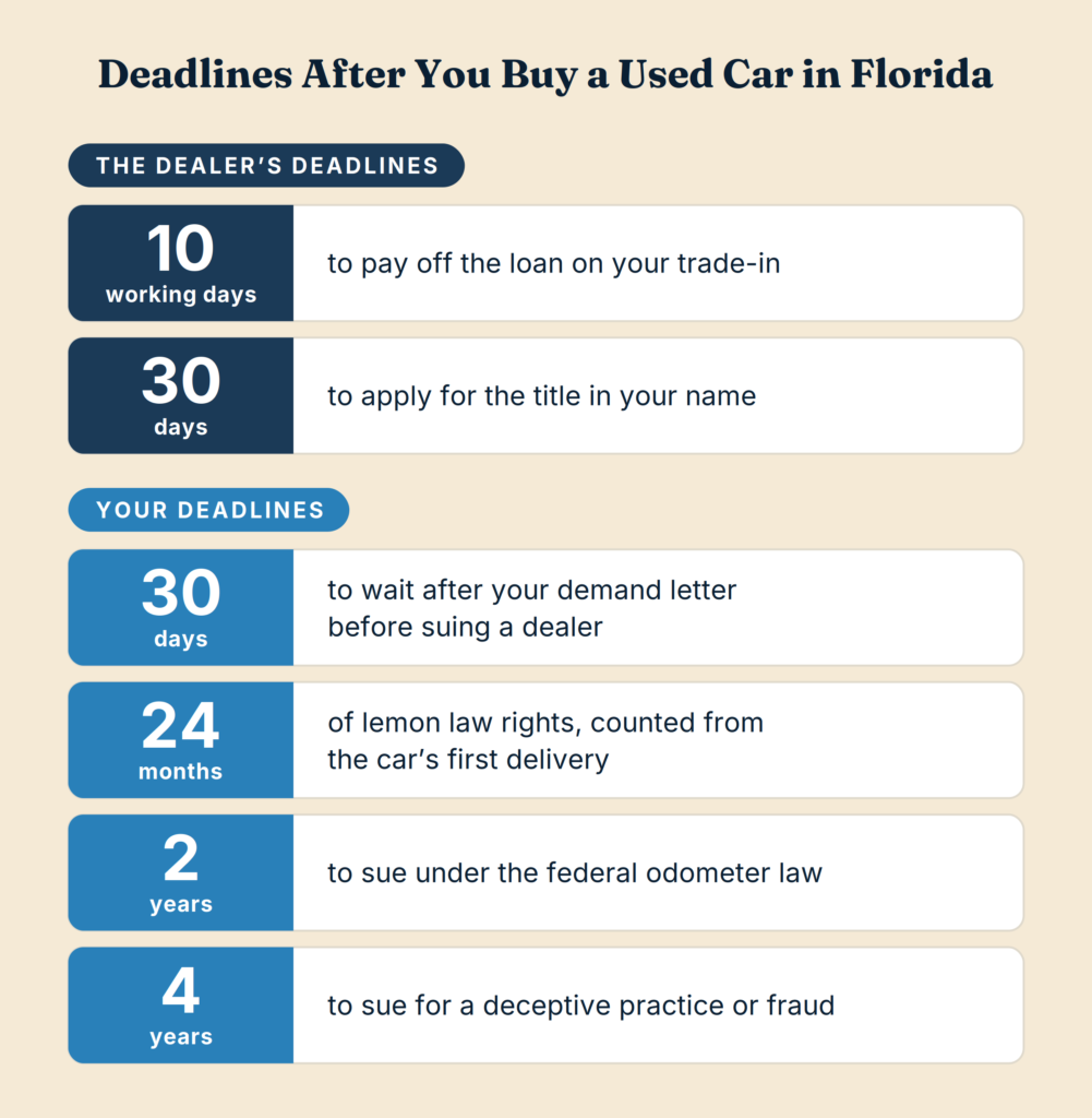 Deadlines after buying a used car in Florida, from 10 working days for the dealer to 4 years to sue