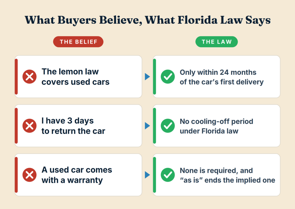 Three Florida used car beliefs and what the law says about the lemon law, the 3-day return and warranties
