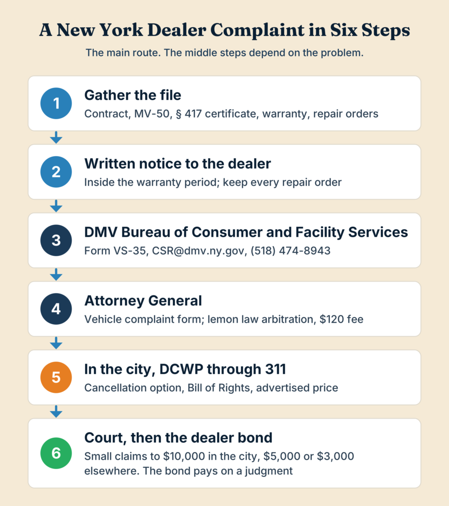 New York used car dealer complaint in six steps, from the file to the court and the dealer bond