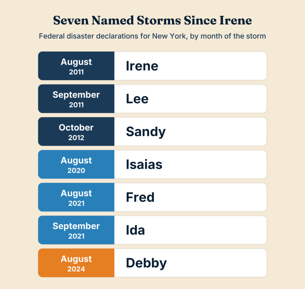 Timeline of seven named storms declared federal disasters in New York since Hurricane Irene