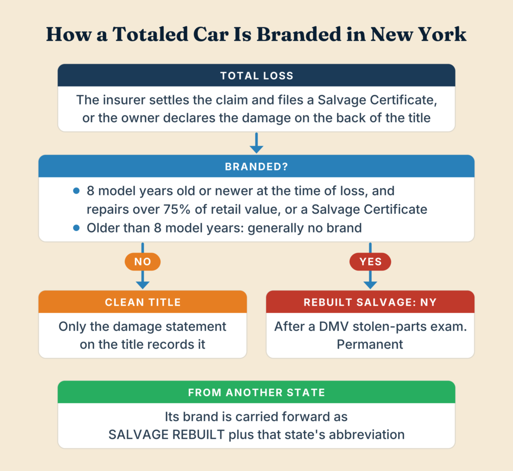 Flowchart of how a totaled car is branded in New York, from total loss to the REBUILT SALVAGE: NY title