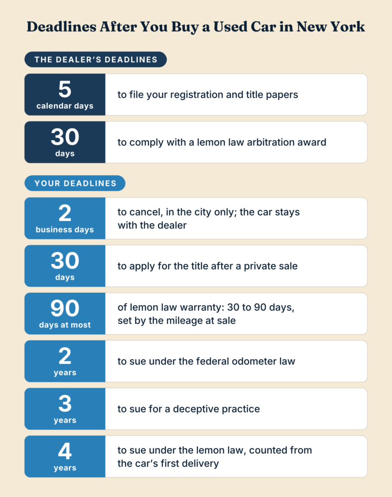 Deadlines after buying a used car in New York, the dealer's and the buyer's