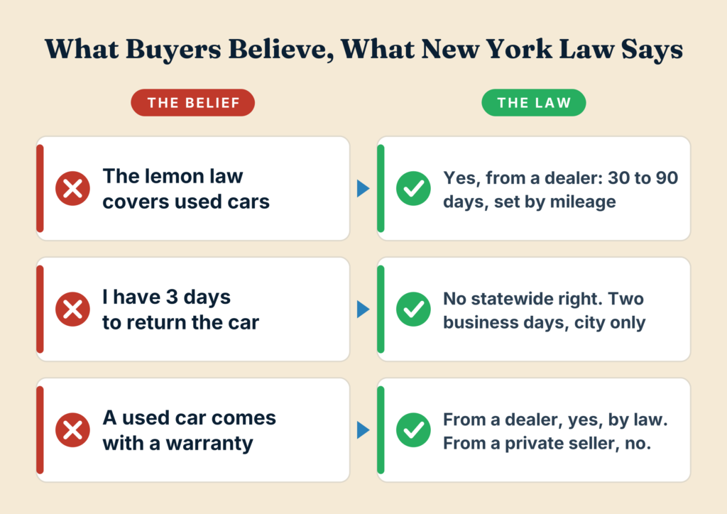 Three beliefs about New York used car law beside what the law says: the lemon law, three days to return, and warranties