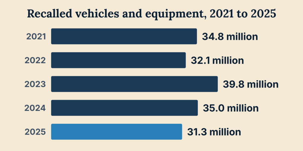 Bar chart of vehicles and equipment affected by safety recalls in the United States by year, 2021 to 2025, from NHTSA's annual recalls report