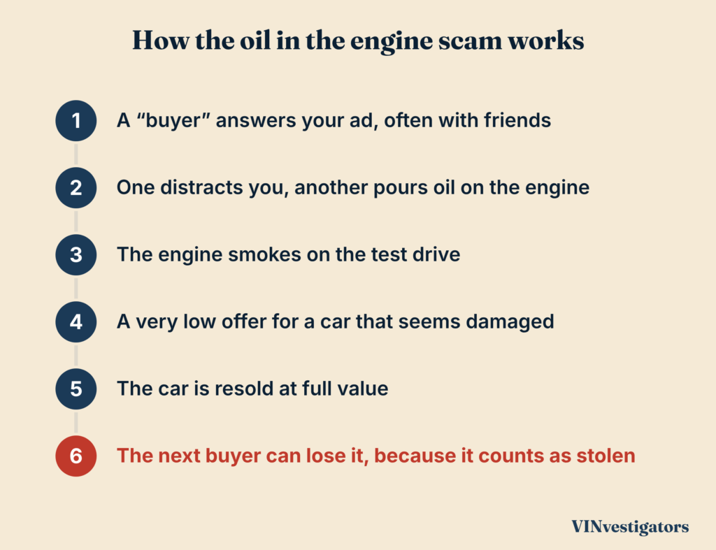 Diagram of the oil in the engine scam in six steps: a fake buyer comes with friends, one of them pours oil on the engine, the engine smokes on the test drive, a very low offer follows, the car is resold at full value, and the next buyer can lose it because it counts as stolen