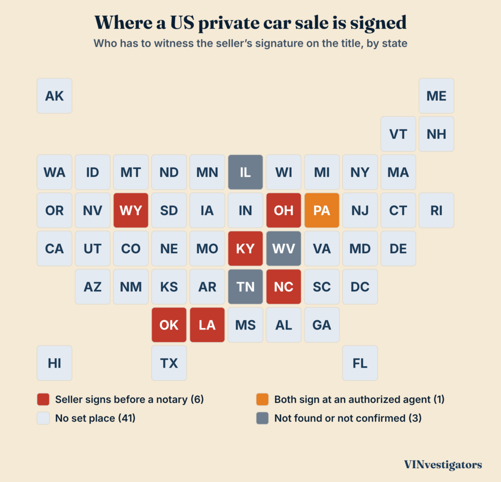 US tile map of where a private car sale is signed: six states before a notary, Pennsylvania at an authorized agent, 41 with no set place, three not found or not confirmed