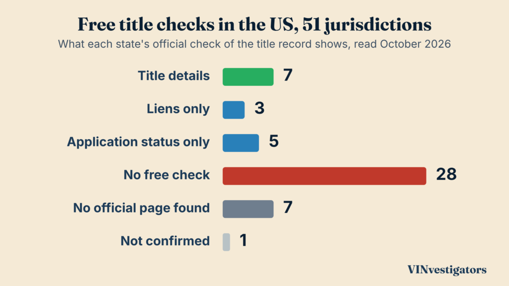 Bar chart of what the official title check shows in the 50 states and DC in October 2026: seven show title details, three liens only, five application status only, 28 offer no free check, seven have no official page found and one is not confirmed