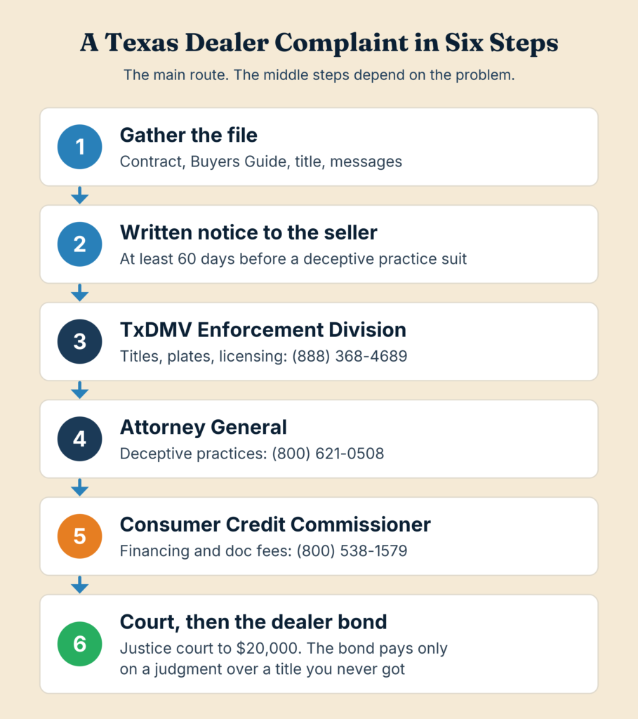 Six-step flowchart for filing a complaint against a Texas used car dealer