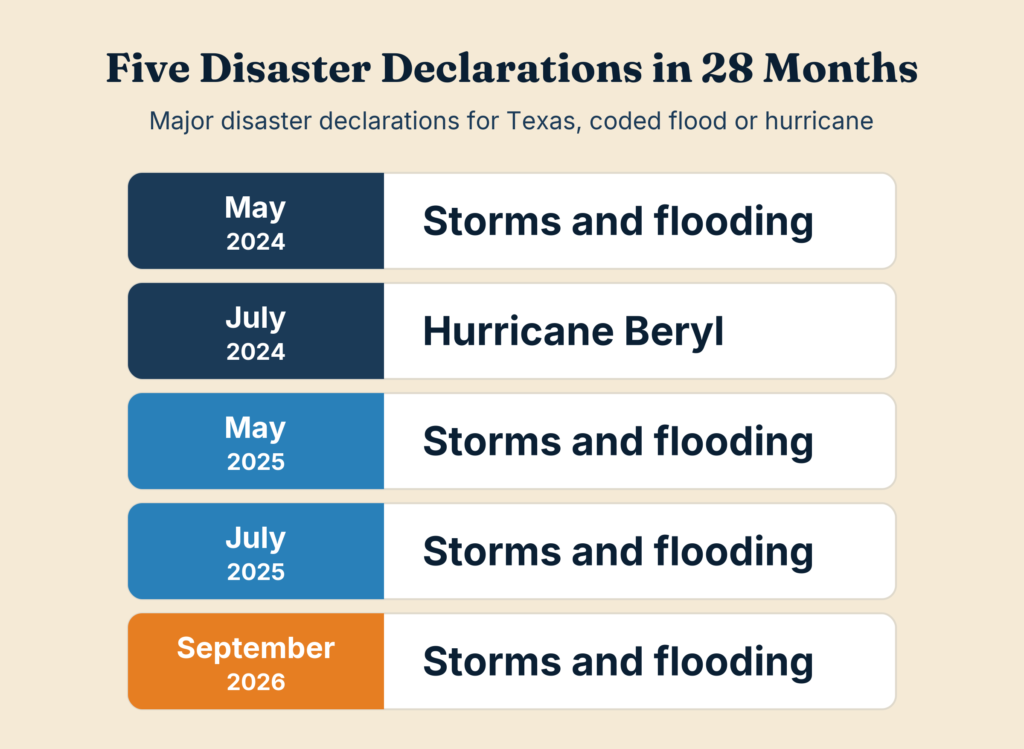 Five federal flood and hurricane disaster declarations for Texas between May 2024 and September 2026