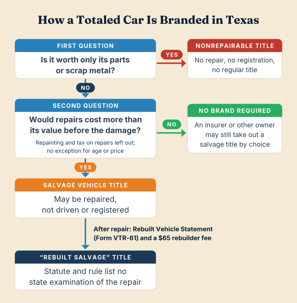 Flowchart of how a totaled car is branded in Texas, from the two tests to a nonrepairable, salvage or rebuilt salvage title, or no brand