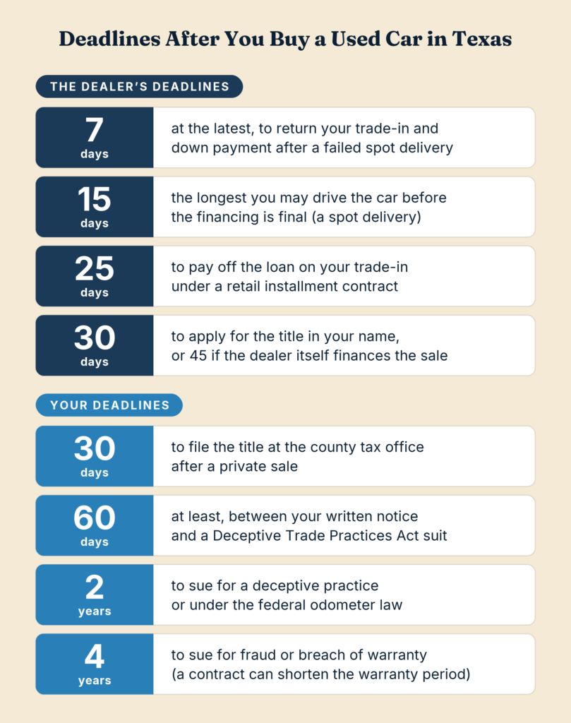 Deadlines after buying a used car in Texas, from 7 days for the dealer to 4 years to sue