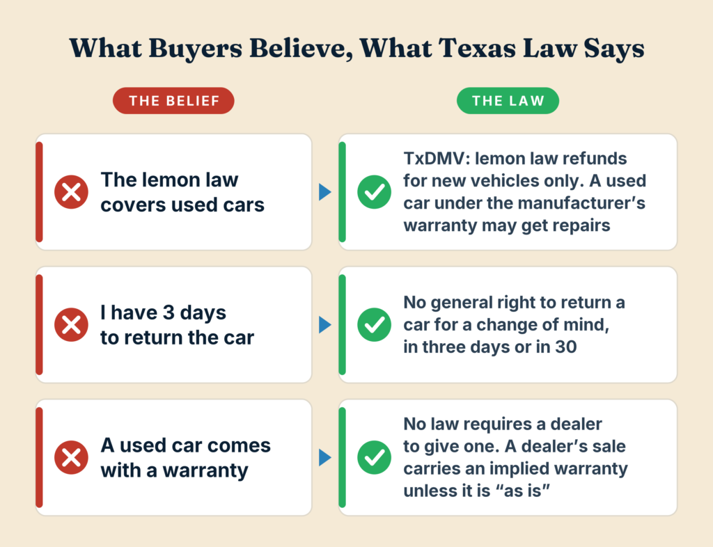 Three Texas used car beliefs and what the law says about the lemon law, the 3-day return and warranties