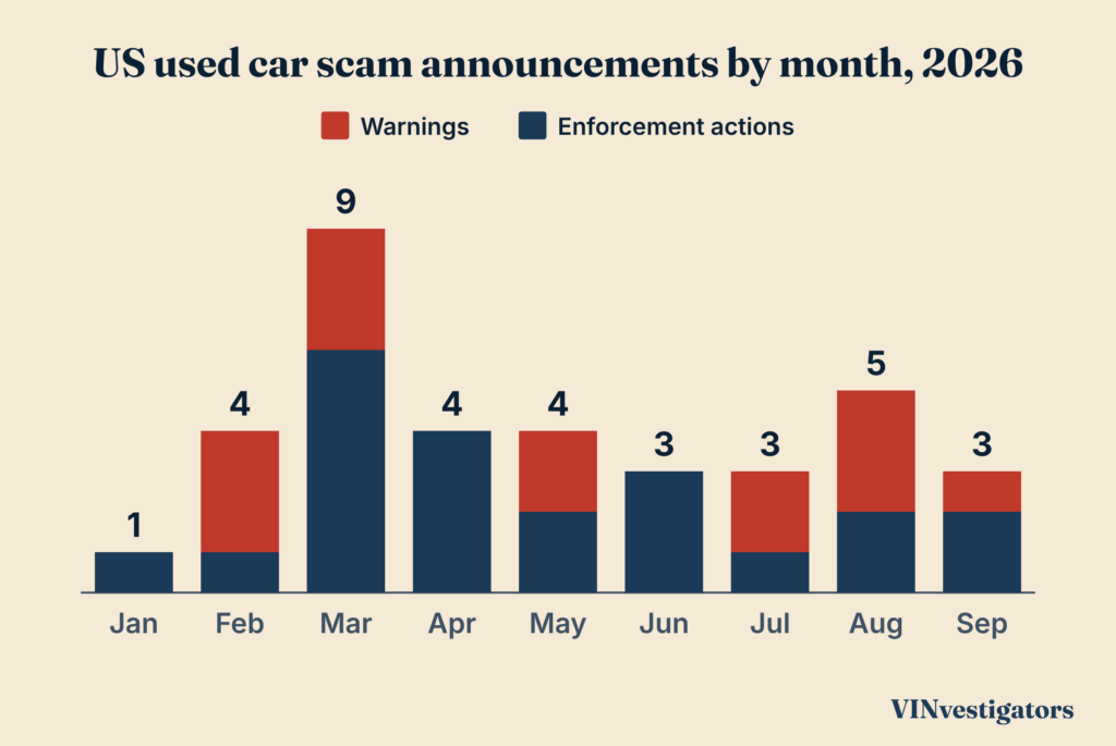 Bar chart of US used car scam announcements by month in 2026, split into warnings and enforcement actions in car fraud cases: 1 in January, 4 in February, 9 in March, 4 in April, 4 in May, 3 in June, 3 in July, 5 in August and 3 in September