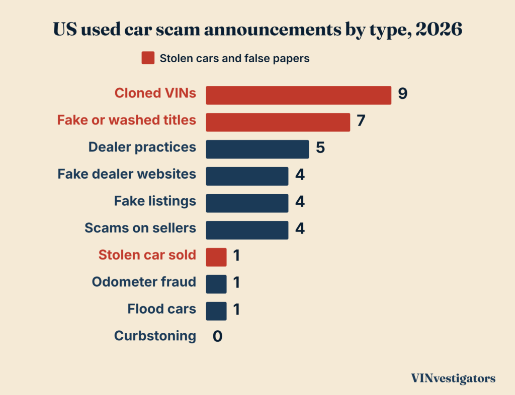 Bar chart of the car scams to look out for, by number of US announcements in 2026: cloned VINs 9, fake or washed titles 7, dealer practices 5, fake dealer websites 4, fake listings 4, scams on sellers 4, stolen car sold 1, odometer fraud 1, flood cars 1 and curbstoning 0