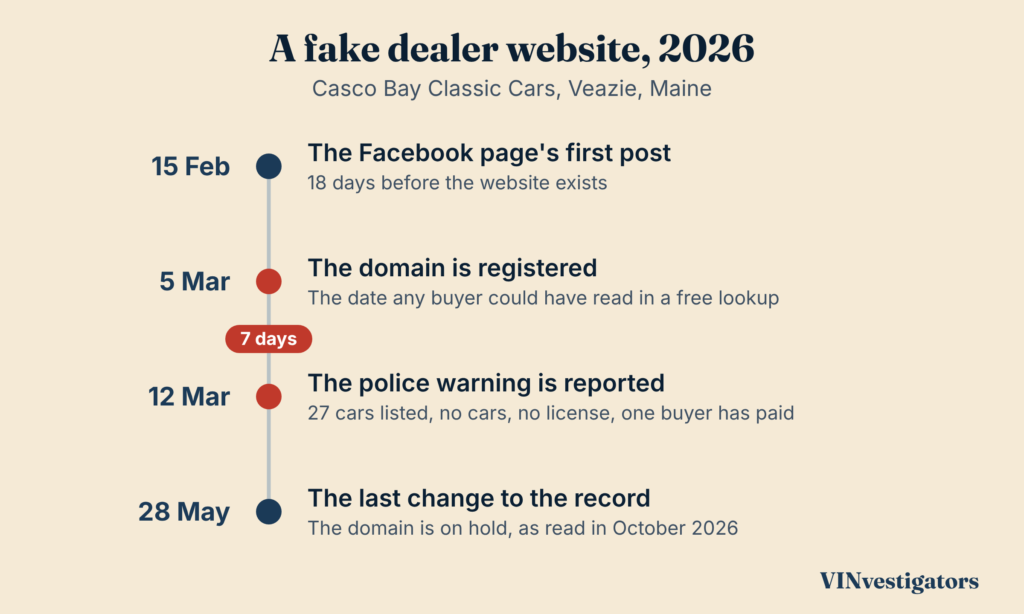 Timeline of the Casco Bay Classic Cars website in 2026, from its Facebook page’s first post to the domain’s registration, the reported police warning and the hold on the domain